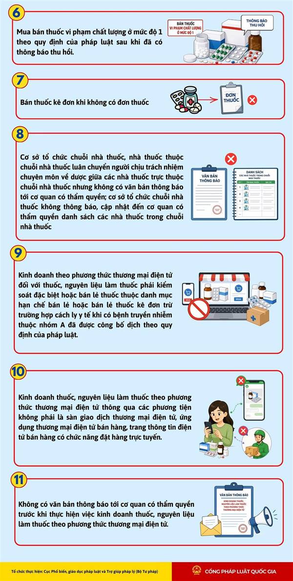 Các hành vi vi phạm quy định về kinh doanh, bán lẻ thuốc, dược liệu có thể bị phạt đến 20 triệu đồng