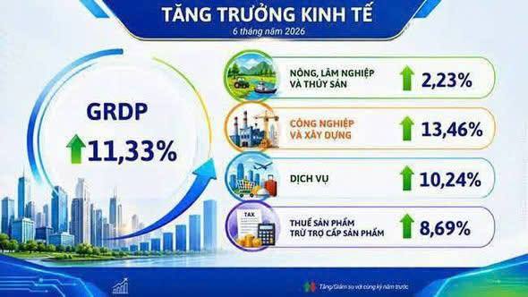 TĂNG TRƯỞNG GRDP CỦA HẢI PHÒNG ĐỨNG ĐẦU CÁC THÀNH PHỐ TRỰC THUỘC TRUNG ƯƠNG