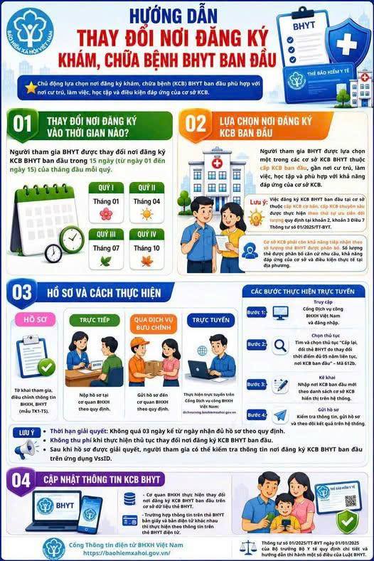 HƯỚNG DẪN THAY ĐỔI NƠI ĐĂNG KÝ KHÁM, CHỮA BỆNH BHYT BAN ĐẦU