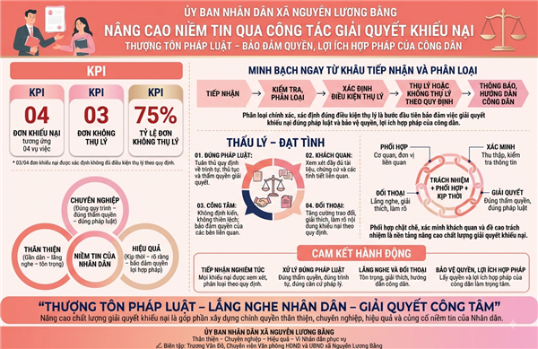 XÃ NGUYỄN LƯƠNG BẰNG NÂNG CAO CHỈ SỐ NIỀM TIN QUA CÔNG TÁC GIẢI QUYẾT KHIẾU NẠI - THƯỢNG TÔN PHÁP LUẬT ĐỂ PHÁT TRIỂN BỀN VỮNG