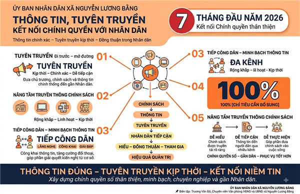 XÃ NGUYỄN LƯƠNG BẰNG ĐỘT PHÁ CÔNG TÁC THÔNG TIN, TUYÊN TRUYỀN - CẦU NỐI VỮNG CHẮC XÂY DỰNG CHÍNH QUYỀN SỐ VÀ NIỀM TIN TRONG NHÂN DÂN