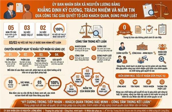XÃ NGUYỄN LƯƠNG BẰNG KHẲNG ĐỊNH KỶ CƯƠNG VÀ NIỀM TIN QUA CÔNG TÁC GIẢI QUYẾT TỐ CÁO KHÁCH QUAN, ĐÚNG PHÁP LUẬT
