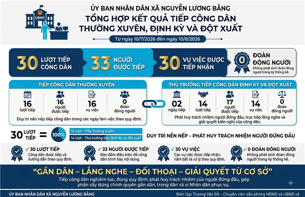 Xã Nguyễn Lương Bằng duy trì nền nếp tiếp công dân, giải quyết kiến nghị ngay từ cơ sở