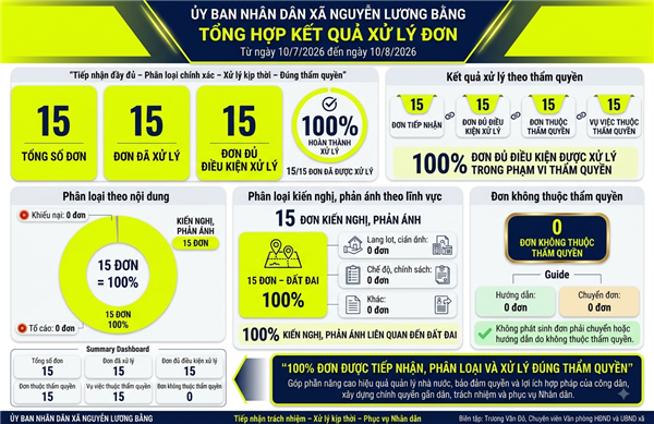 XÃ NGUYỄN LƯƠNG BẰNG: TẬP TRUNG KHƠI THÔNG “TỒN TẠI” ĐẤT ĐAI, NÂNG CAO CHỈ SỐ HÀI LÒNG CỦA NHÂN DÂN