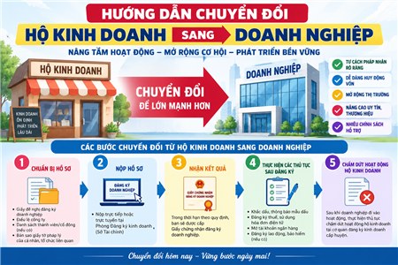 Hướng dẫn chuyển đổi HỘ KINH DOANH sang DOANH NGHIỆP
