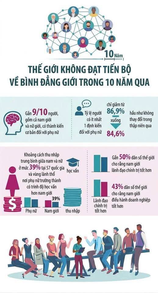 Thế giới dậm chân tại chỗ về bình đẳng giới trong suốt thập kỷ qua!