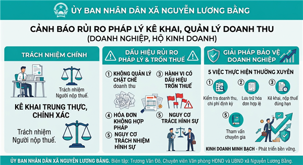 CẢNH BÁO RỦI RO PHÁP LÝ TRONG KÊ KHAI, QUẢN LÝ DOANH THU CỦA DOANH NGHIỆP, HỘ KINH DOANH