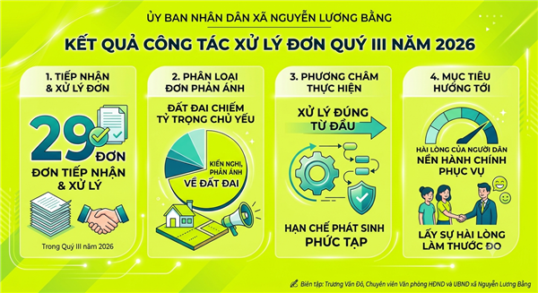 CÔNG TÁC XỬ LÝ ĐƠN KHIẾU NẠI, TỐ CÁO, KIẾN NGHỊ, PHẢN ÁNH XÃ NGUYỄN LƯƠNG BẰNG QUÝ III NĂM 2026