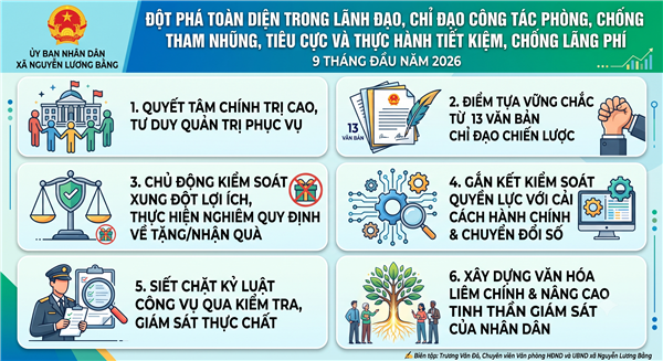 ĐỘT PHÁ TOÀN DIỆN TRONG LÃNH ĐẠO, CHỈ ĐẠO CÔNG TÁC PHÒNG, CHỐNG THAM NHŨNG, TIÊU CỰC VÀ THỰC HÀNH TIẾT KIỆM, CHỐNG LÃNG PHÍ 9 THÁNG ĐẦU NĂM 2026 


