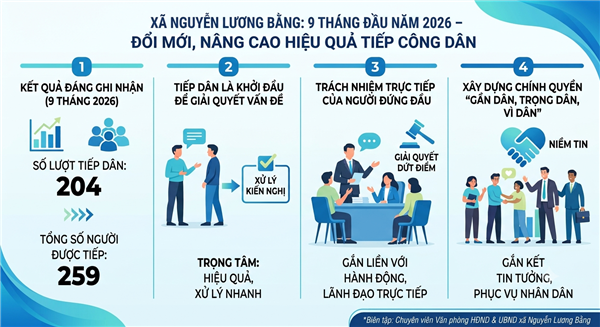 XÃ NGUYỄN LƯƠNG BẰNG NÂNG CAO HIỆU QUẢ TIẾP CÔNG DÂN, GIẢI QUYẾT KIẾN NGHỊ TỪ CƠ SỞ 9 THÁNG ĐẦU NĂM 2026