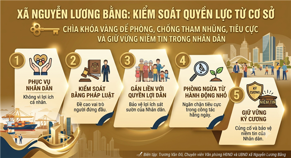 XÃ NGUYỄN LƯƠNG BẰNG: KIỂM SOÁT QUYỀN LỰC TỪ CƠ SỞ - CHÌA KHÓA VÀNG ĐỂ PHÒNG, CHỐNG THAM NHŨNG, TIÊU CỰC VÀ GIỮ VỮNG NIỀM TIN TRONG NHÂN DÂN