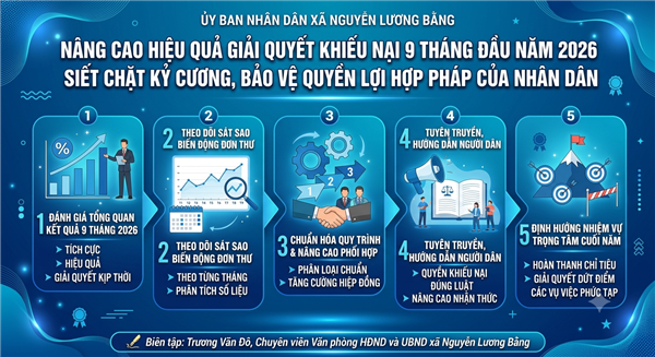 XÃ NGUYỄN LƯƠNG BẰNG: NÂNG CAO HIỆU QUẢ GIẢI QUYẾT KHIẾU NẠI 9 THÁNG ĐẦU NĂM 2026 SIẾT CHẶT KỶ CƯƠNG, BẢO VỆ QUYỀN LỢI HỢP PHÁP CỦA NHÂN DÂN