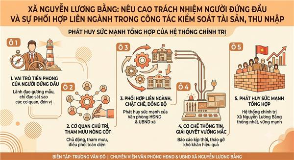 NÊU CAO TRÁCH NHIỆM NGƯỜI ĐỨNG ĐẦU VÀ SỰ PHỐI HỢP LIÊN NGÀNH TRONG CÔNG TÁC KIỂM SOÁT TÀI SẢN, THU NHẬP TẠI XÃ NGUYỄN LƯƠNG BẰNG