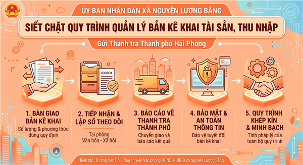 SIẾT CHẶT QUY TRÌNH BÀN GIAO, QUẢN LÝ VÀ BÁO CÁO BẢN KÊ KHAI TÀI SẢN, THU NHẬP GỬI THANH TRA THÀNH PHỐ HẢI PHÒNG
