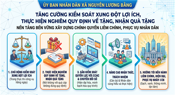 XÃ NGUYỄN LƯƠNG BẰNG TĂNG CƯỜNG KIỂM SOÁT XUNG ĐỘT LỢI ÍCH, THỰC HIỆN NGHIÊM QUY ĐỊNH VỀ TẶNG, NHẬN QUÀ TẶNG
