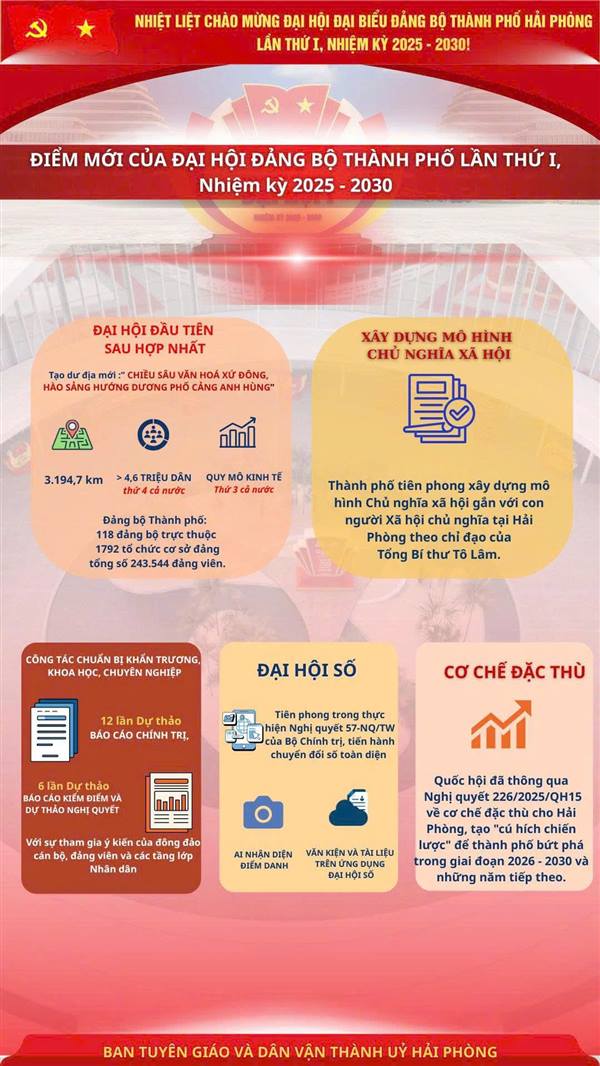CHÀO MỪNG ĐẠI HỘI ĐẠI BIỂU ĐẢNG BỘ TP HẢI PHÒNG LẦN THỨ I, NHIỆM KỲ 2025-2030.