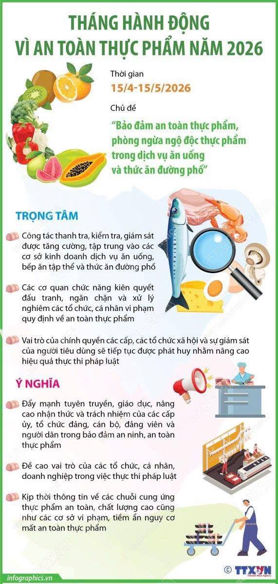 Hưởng ứng Tháng hành động vì an toàn thực phẩm năm 2026 với chủ đề: “Bảo đảm an toàn thực phẩm, phòng ngừa ngộ độc thực phẩm trong dịch vụ ăn uống và thức ăn đường phố”.