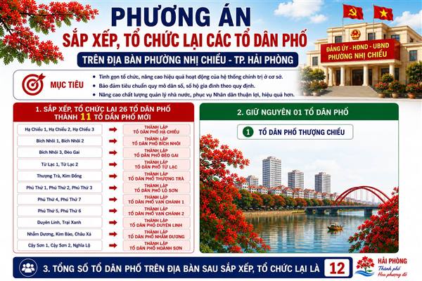 PHƯƠNG ÁN SẮP XẾP, TỔ CHỨC LẠI CÁC TỔ DÂN PHỐ TRÊN ĐỊA BÀN PHƯỜNG NHỊ CHIỂU NĂM 2026.