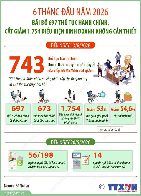 Bãi bỏ 697 thủ tục hành chính trong 6 tháng đầu năm 2026