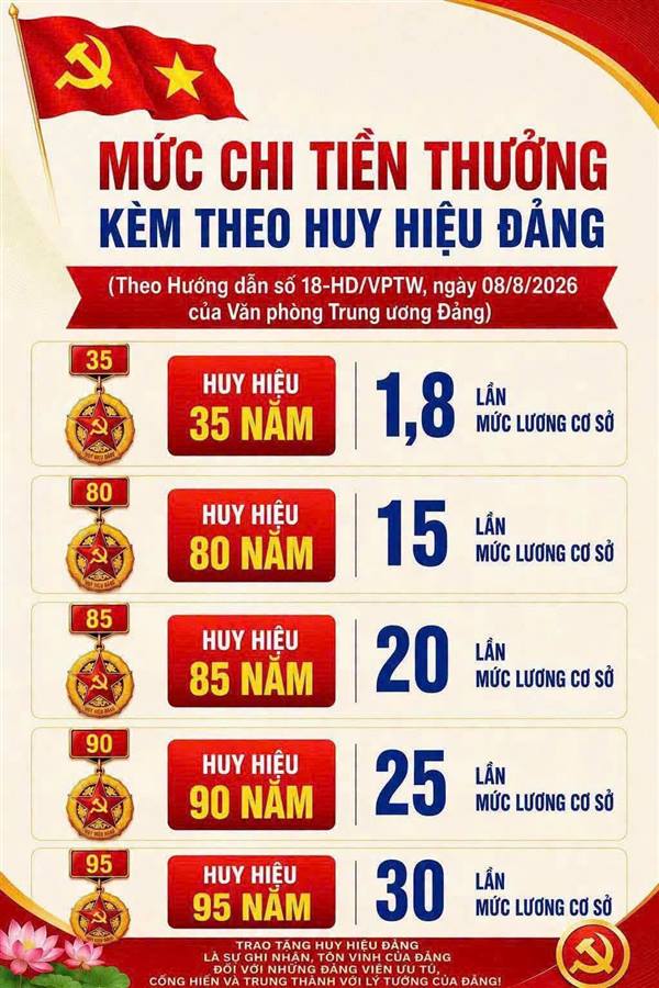 HƯỚNG DẪN MỚI VỀ ĐIỀU CHỈNH, BỔ SUNG MỨC CHI, KINH PHÍ THỰC HIỆN TRAO TẶNG HUY HIỆU ĐẢNG