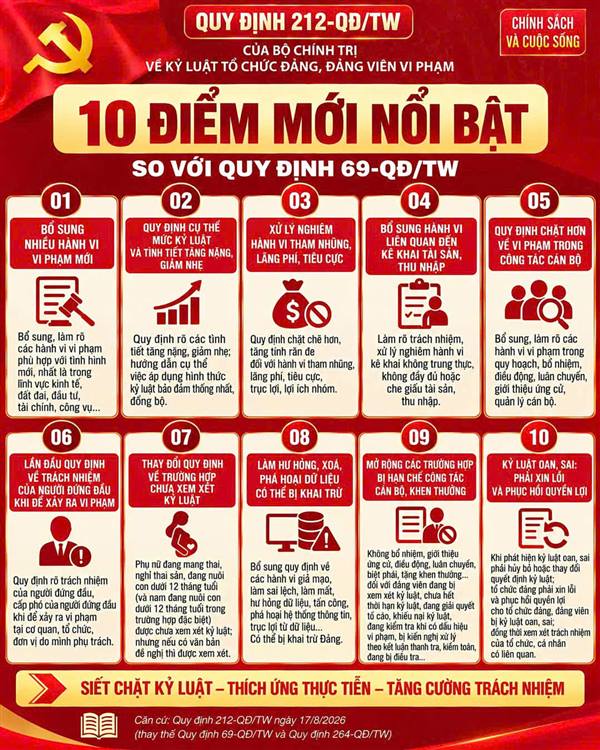 Số 212-QĐ/TW, ngày 17 tháng 8 năm 2026
QUY ĐỊNH
Về kỷ luật tổ chức đảng, đảng viên vi phạm
