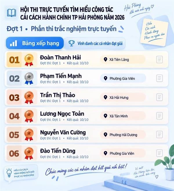 Thí sinh Đoàn Thanh Hải (xã Tiên Lãng) đạt giải Nhất Đợt 1 Hội thi trực tuyến tìm hiểu công tác cải cách hành chính năm 2026