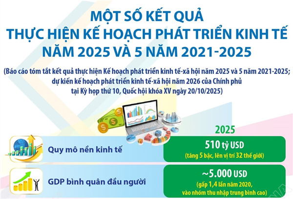 Một số kết quả thực hiện Kế hoạch phát triển kinh tế năm 2025 và 5 năm 2021 - 2025 của Việt Nam