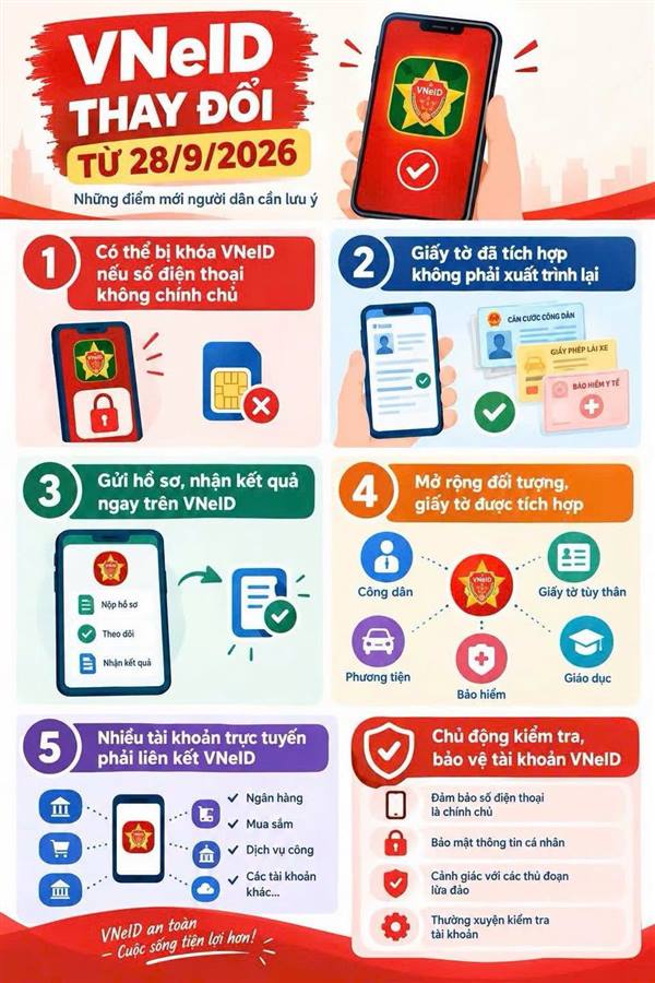NHỮNG THAY ĐỔI LIÊN QUAN ĐẾN VNeID TỪ NGÀY 28/9/2026