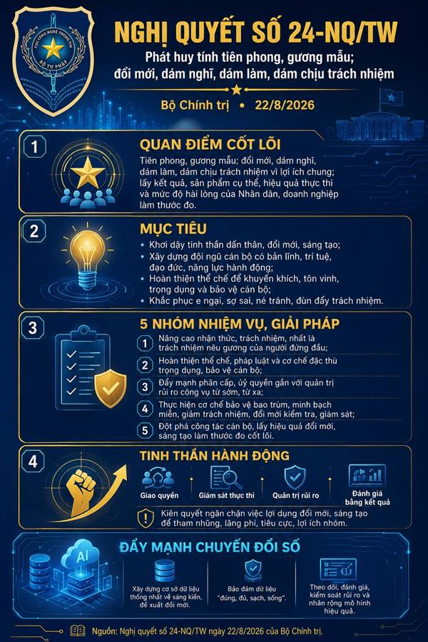 Nghị quyết của Bộ Chính trị về phát huy tính tiên phong, gương mẫu, tinh thần đổi mới, dám nghĩ, dám làm, dám chịu trách nhiệm của đội ngũ cán bộ, Đảng viên trong kỷ nguyên mới