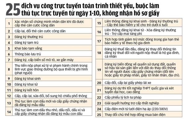 25 dịch vụ công trực tuyến toàn trình tại Kế hoạch số 02 của Ban chỉ đạo Trung ương