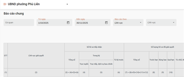 Kết quả tiếp nhận, giải quyết hồ sơ thủ tục hành chính tháng 10 - 2025