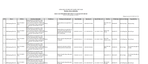 Công khai tiến độ giải quyết hồ sơ thủ tục hành chính tháng 11/2025