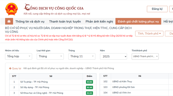 Kết quả Bộ chỉ số 766 tháng 11/2025 - phường Phù Liễn