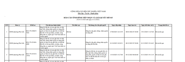 Công khai tiến độ giải quyết hồ sơ thủ tục hành chính tháng 12/2025