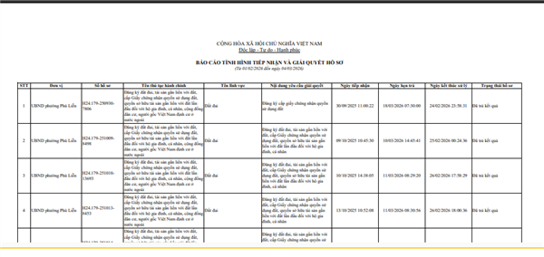 Công khai tiến độ giải quyết hồ sơ thủ tục hành chính tháng 02/2026
