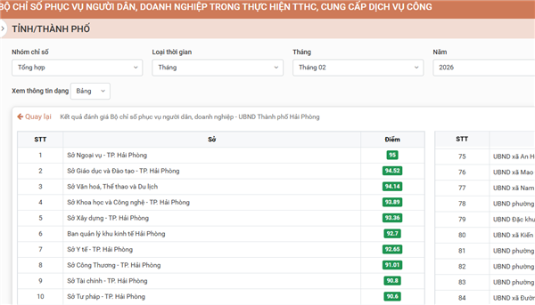 Kết quả Bộ chỉ số 766 tháng 02/2026 - phường Phù Liễn