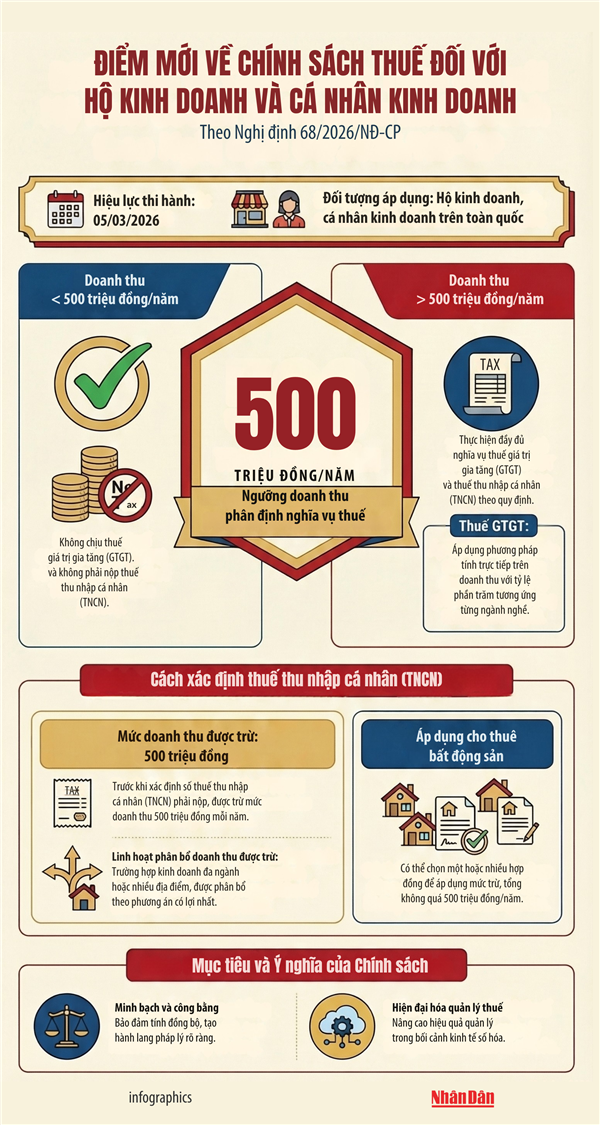 Các chính sách mới về thuế và quản lý thuế đối với hộ kinh doanh cá nhân kinh doanh