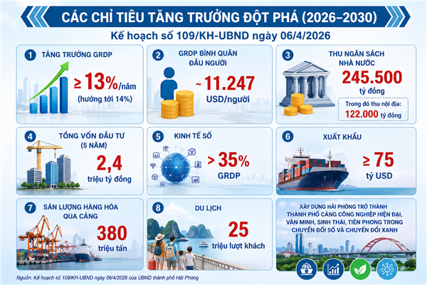 Hải Phòng ban hành Kế hoạch phát triển kinh tế - xã hội 5 năm 2026 - 2030: Phấn đấu GRDP bình quân đầu người đạt 11.247 USD