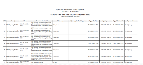 Công khai tiến độ giải quyết hồ sơ thủ tục hành chính tháng 03/2026