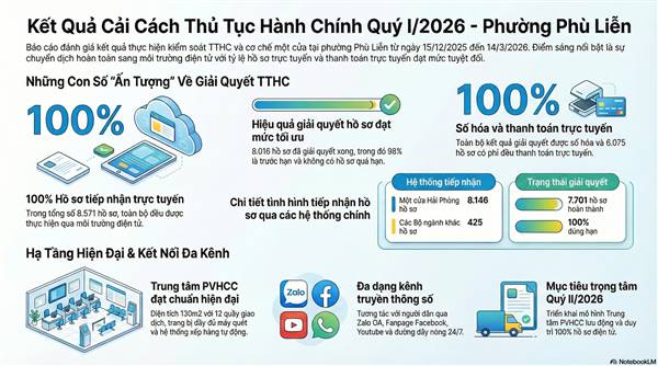 Kết quả giải quyết TTHC Quý I/2026 - Phù Liễn