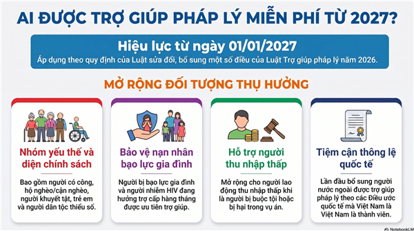 Mở rộng đối tượng được trợ giúp pháp lý từ ngày 01/01/2027