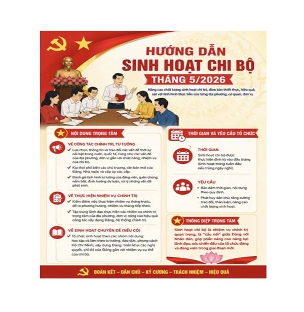 Ban Tuyên giáo và Dân vận Thành ủy Hải Phòng vừa ban hành tài liệu hướng dẫn sinh hoạt chi bộ tháng 5 năm 2026, nhằm nâng cao chất lượng sinh hoạt chi bộ, đảm bảo thiết thực, hiệu quả, sát với tình hình thực tiễn của từng địa phương, cơ quan, đơn vị.
