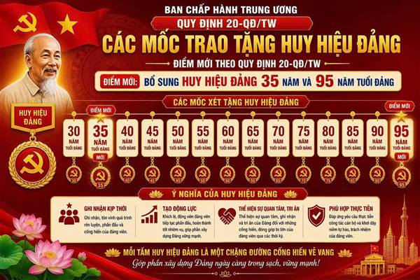 Mức tặng Huy hiệu Đảng được bổ sung thêm mốc 35 năm và 95 năm tuổi Đảng bên cạnh các mốc đã thực hiện trước đây.