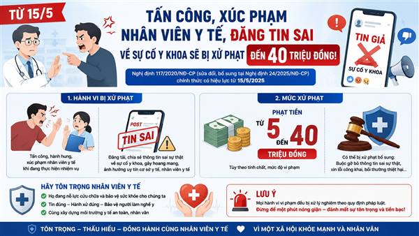 Từ 15/5, tấn công, xúc phạm nhân viên y tế, đăng tin sai về sự cố y khoa sẽ bị xử phạt đến 40 triệu đồng