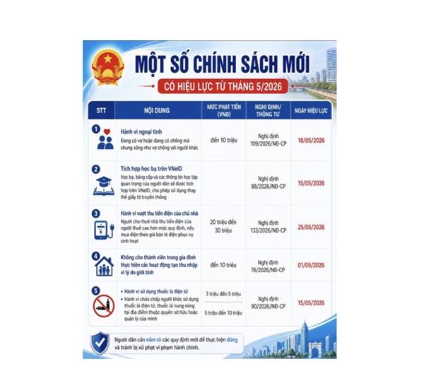 Các Chính sách mới có hiệu lực từ tháng 5/2026