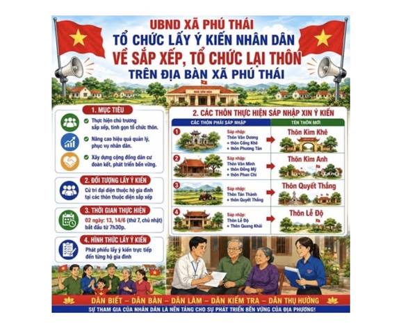 Thực hiện chủ trương sắp xếp đơn vị hành chính, xã Phú Thái dự kiến sắp xếp 26 thôn hiện nay thành 20 thôn, nhằm tinh gọn bộ máy, nâng cao hiệu quả quản lý và phục vụ Nhân dân tốt hơn.