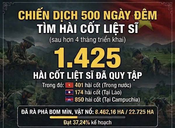 Cùng cập nhật Chiến dịch 500 ngày đêm tìm kiếm hài cốt Liệt Sĩ.