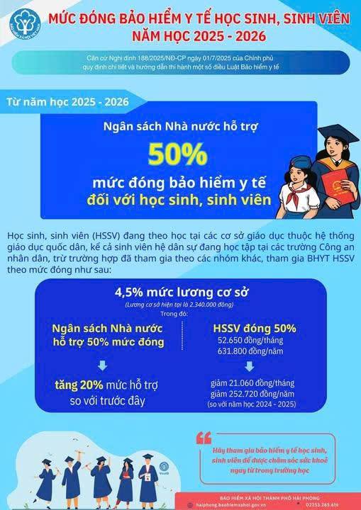 TỪ NĂM HỌC 2025 - 2026, HỌC SINH - SINH VIÊN ĐƯỢC HỖ TRỢ 50% MỨC ĐÓNG BẢO HIỂM Y TẾ