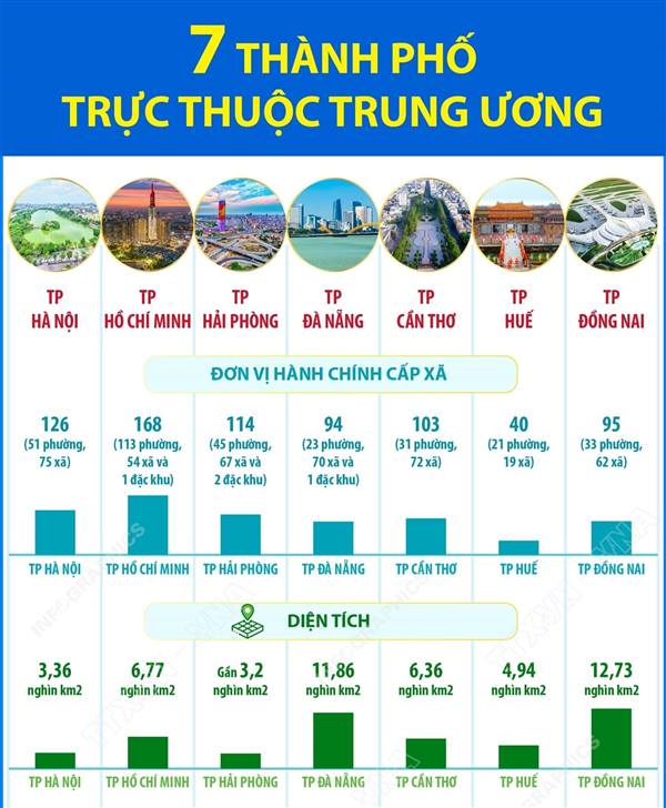 Việt Nam chính thức có 7 thành phố trực thuộc Trung ương