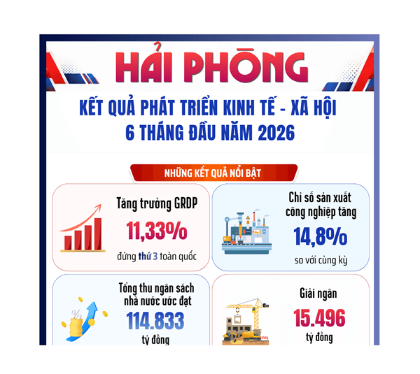 Bức tranh kinh tế - xã hội Hải Phòng 6 tháng đầu năm 2026